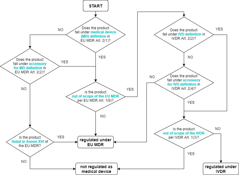 qualification decision flowchart for medical devices